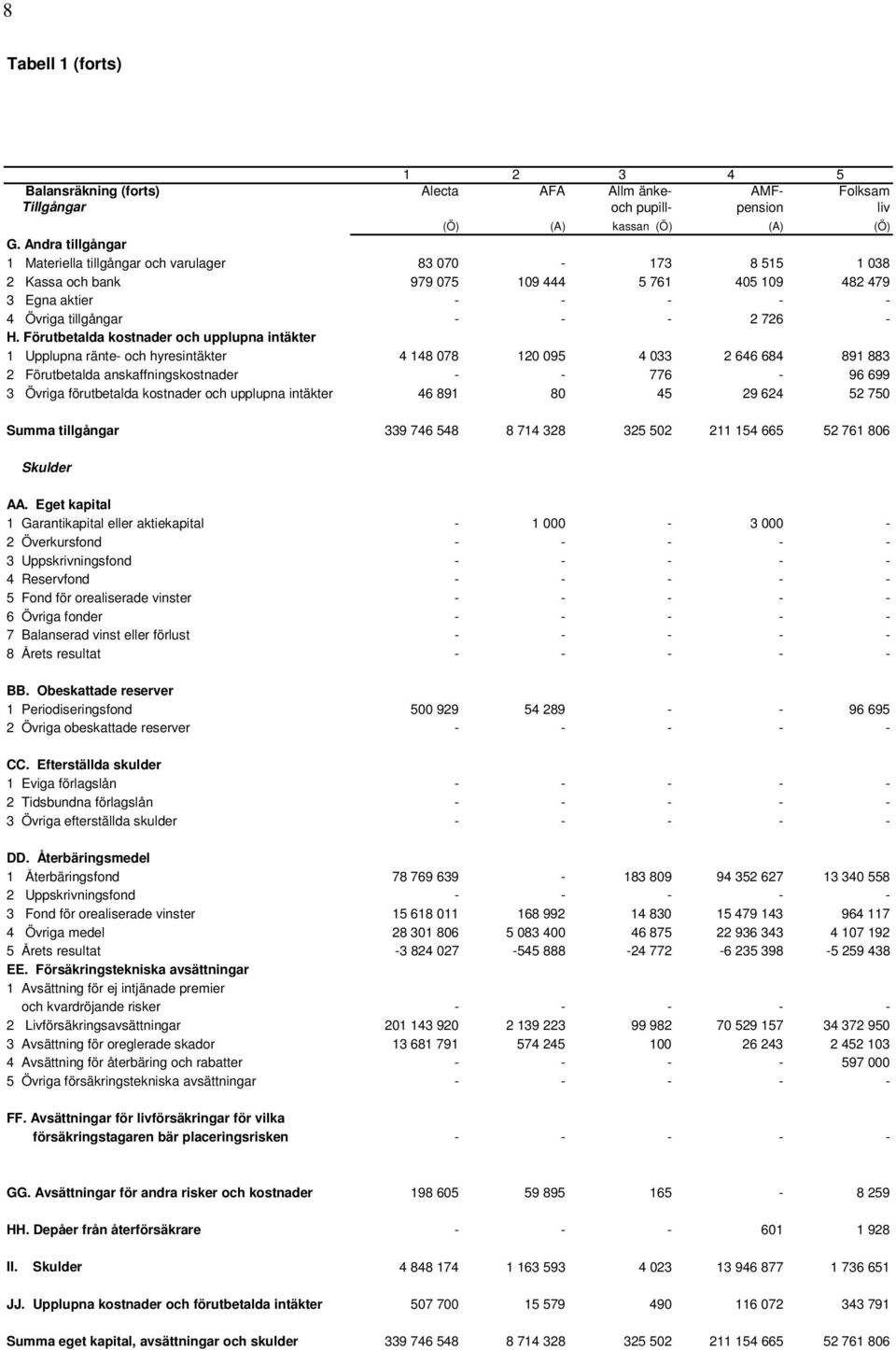 Förutbetalda kostnader och upplupna intäkter 1 Upplupna ränte- och hyresintäkter 4 148 078 120 095 4 033 2 646 684 891 883 2 Förutbetalda anskaffningskostnader - - 776-96 699 3 Övriga förutbetalda