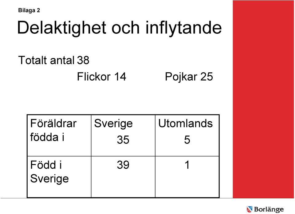 Flickor 14 Pojkar 25 Föräldrar