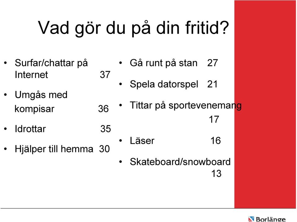 Idrottar 35 Hjälper till hemma 30 Gå runt på stan 27