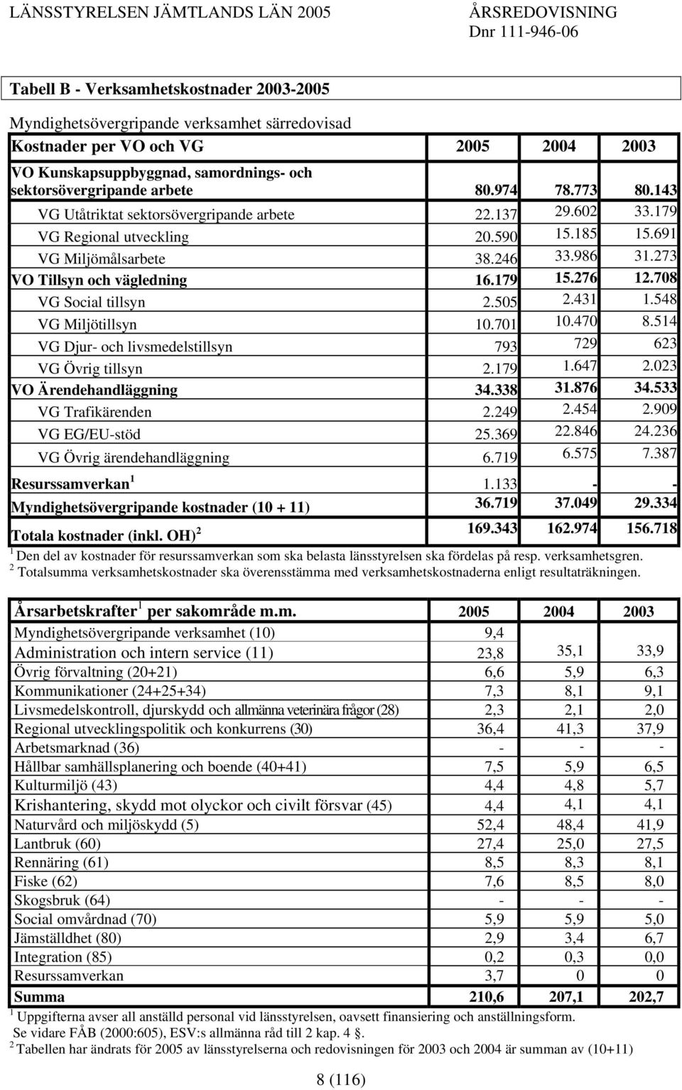 276 12.708 VG Social tillsyn 2.505 2.431 1.548 VG Miljötillsyn 10.701 10.470 8.514 VG Djur- och livsmedelstillsyn 793 729 623 VG Övrig tillsyn 2.179 1.647 2.023 VO Ärendehandläggning 34.338 31.876 34.