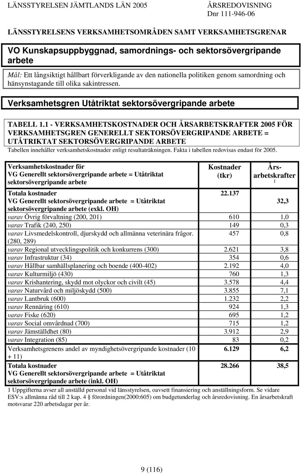 1 - VERKSAMHETSKOSTNADER OCH ÅRSARBETSKRAFTER 2005 FÖR VERKSAMHETSGREN GENERELLT SEKTORSÖVERGRIPANDE ARBETE = UTÅTRIKTAT SEKTORSÖVERGRIPANDE ARBETE Tabellen innehåller verksamhetskostnader enligt