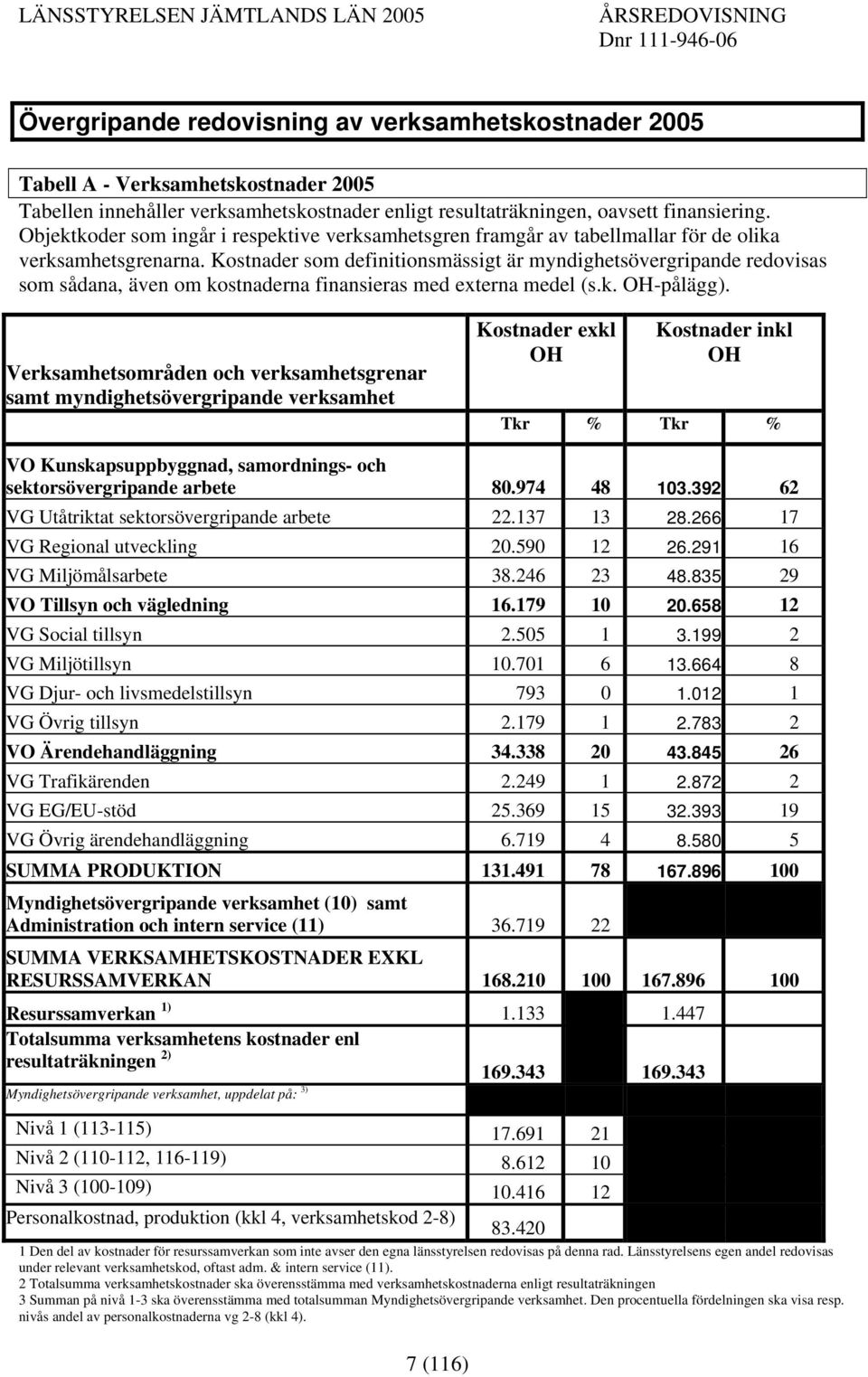 Kostnader som definitionsmässigt är myndighetsövergripande redovisas som sådana, även om kostnaderna finansieras med externa medel (s.k. OH-pålägg).