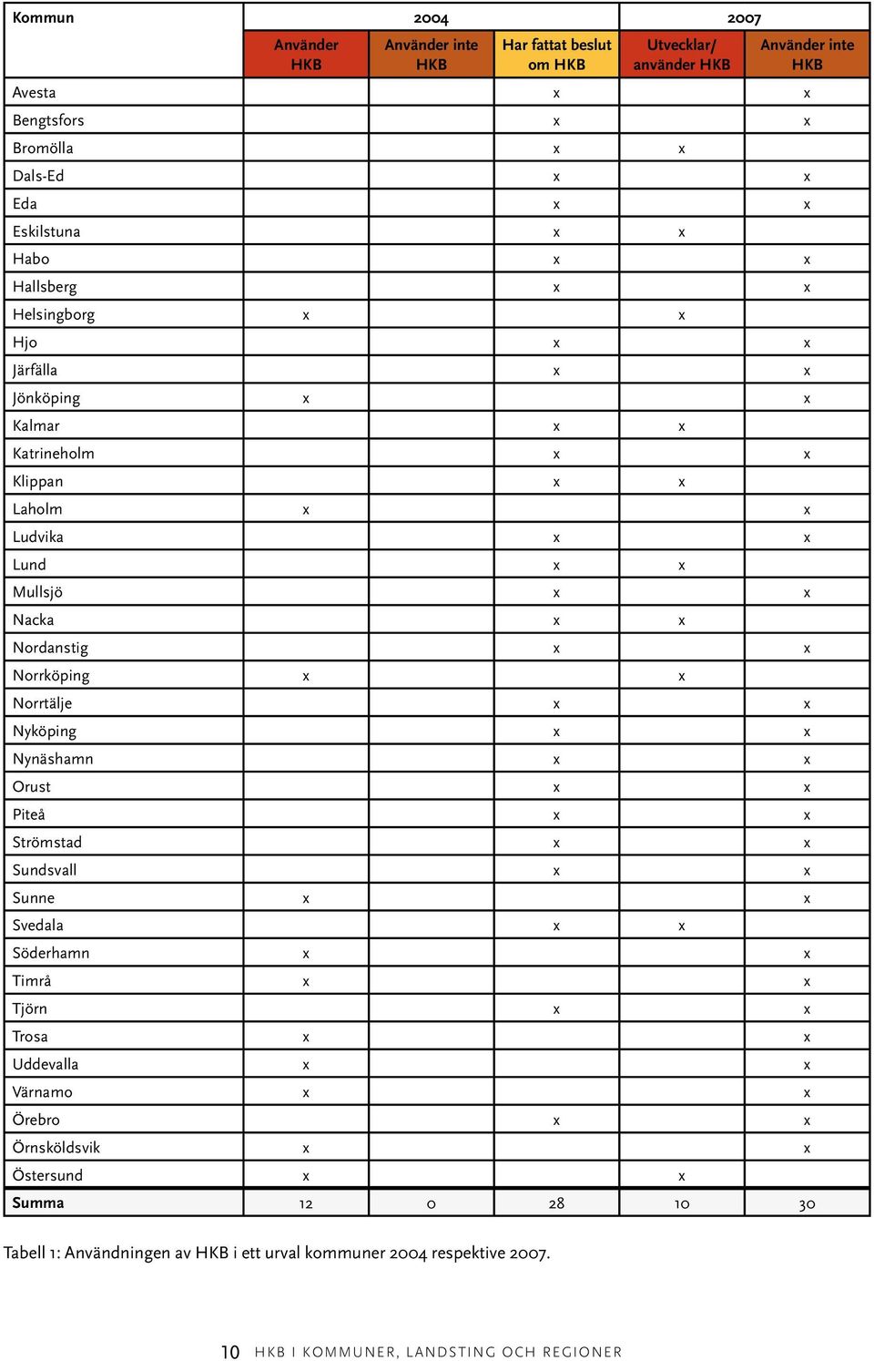 Norrköping x x Norrtälje x x Nyköping x x Nynäshamn x x Orust x x Piteå x x Strömstad x x Sundsvall x x Sunne x x Svedala x x Söderhamn x x Timrå x x Tjörn x x Trosa x x Uddevalla x x