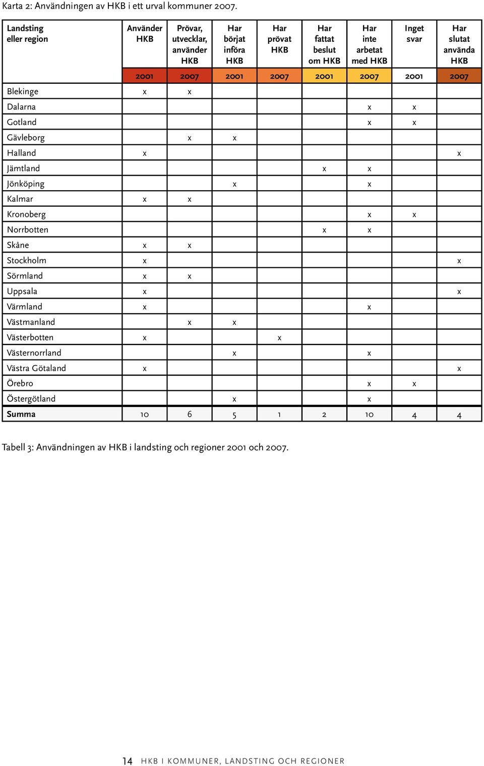 använda HKB 2001 2007 2001 2007 2001 2007 2001 2007 Blekinge x x Dalarna x x Gotland x x Gävleborg x x Halland x x Jämtland x x Jönköping x x Kalmar x x Kronoberg x x Norrbotten