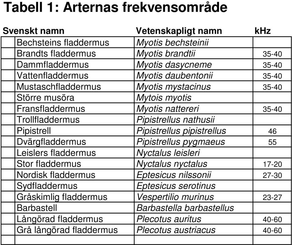 Pipistrell Pipistrellus pipistrellus 46 Dvärgfladdermus Pipistrellus pygmaeus 55 Leislers fladdermus Nyctalus leisleri Stor fladdermus Nyctalus nyctalus 17-20 Nordisk fladdermus Eptesicus nilssonii