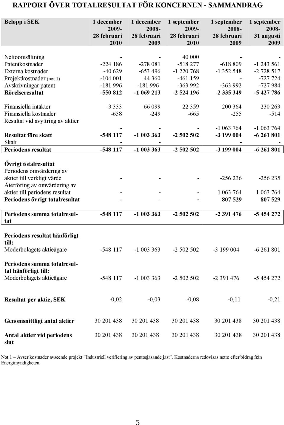 550 812 1 069 213 2 524 196 2 335 349 5 427 786 Finansiella intäkter 3 333 66 099 22 359 200 364 230 263 Finansiella kostnader 638 249 665 255 514 Resultat vid avyttring av aktier 1 063 764 1 063 764