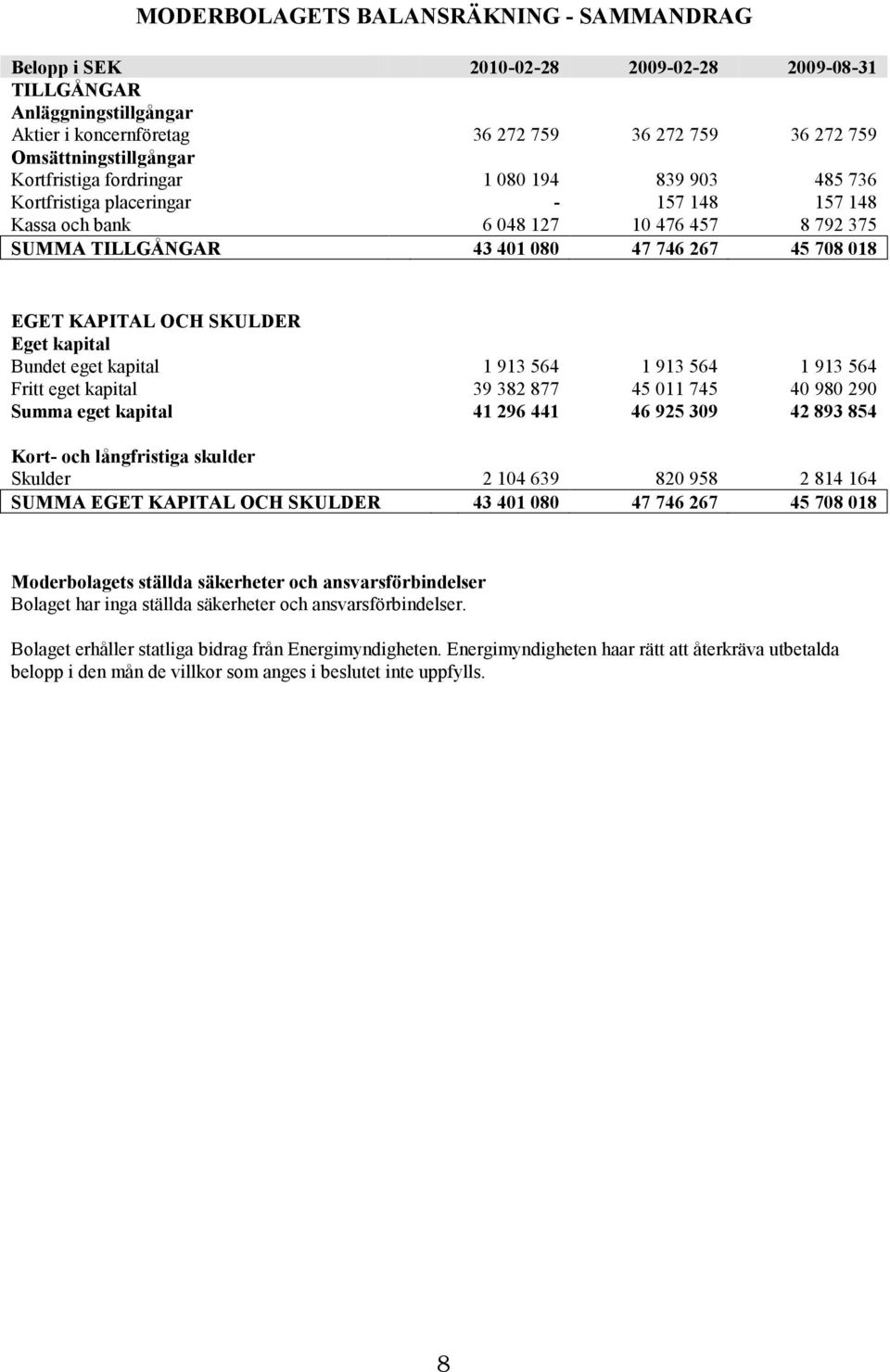 Eget kapital Bundet eget kapital 1 913 564 1 913 564 1 913 564 Fritt eget kapital 39 382 877 45 011 745 40 980 290 Summa eget kapital 41 296 441 46 925 309 42 893 854 Kort och långfristiga skulder