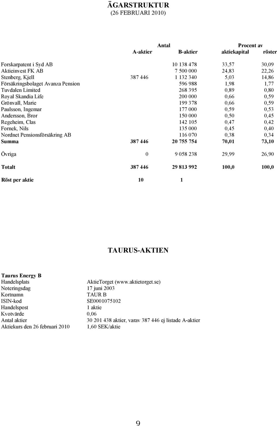 000 0,59 0,53 Andersson, Bror 150 000 0,50 0,45 Regeheim, Clas 142 105 0,47 0,42 Fornek, Nils 135 000 0,45 0,40 Nordnet Pensionsförsäkring AB 116 070 0,38 0,34 Summa 387 446 20 755 754 70,01 73,10