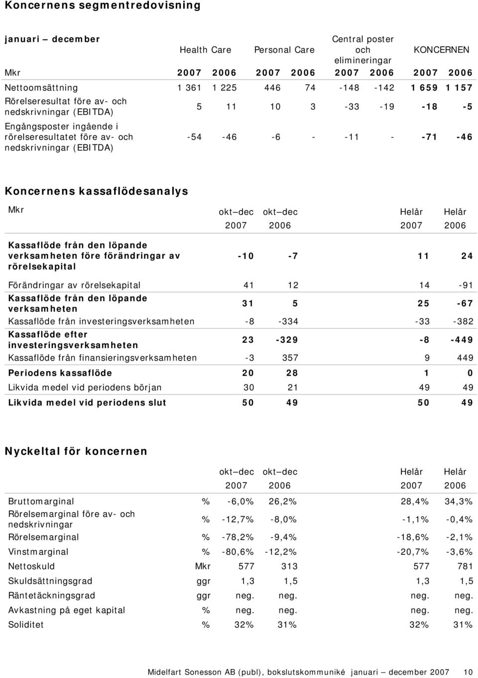 den löpande verksamheten före förändringar av rörelsekapital -10-7 11 24 Förändringar av rörelsekapital 41 12 14-91 Kassaflöde från den löpande verksamheten 31 5 25-67 Kassaflöde från