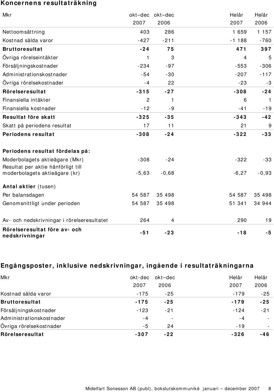 skatt -325-35 -343-42 Skatt på periodens resultat 17 11 21 9 Periodens resultat -308-24 -322-33 Periodens resultat fördelas på: Moderbolagets aktieägare () -308-24 -322-33 Resultat per aktie