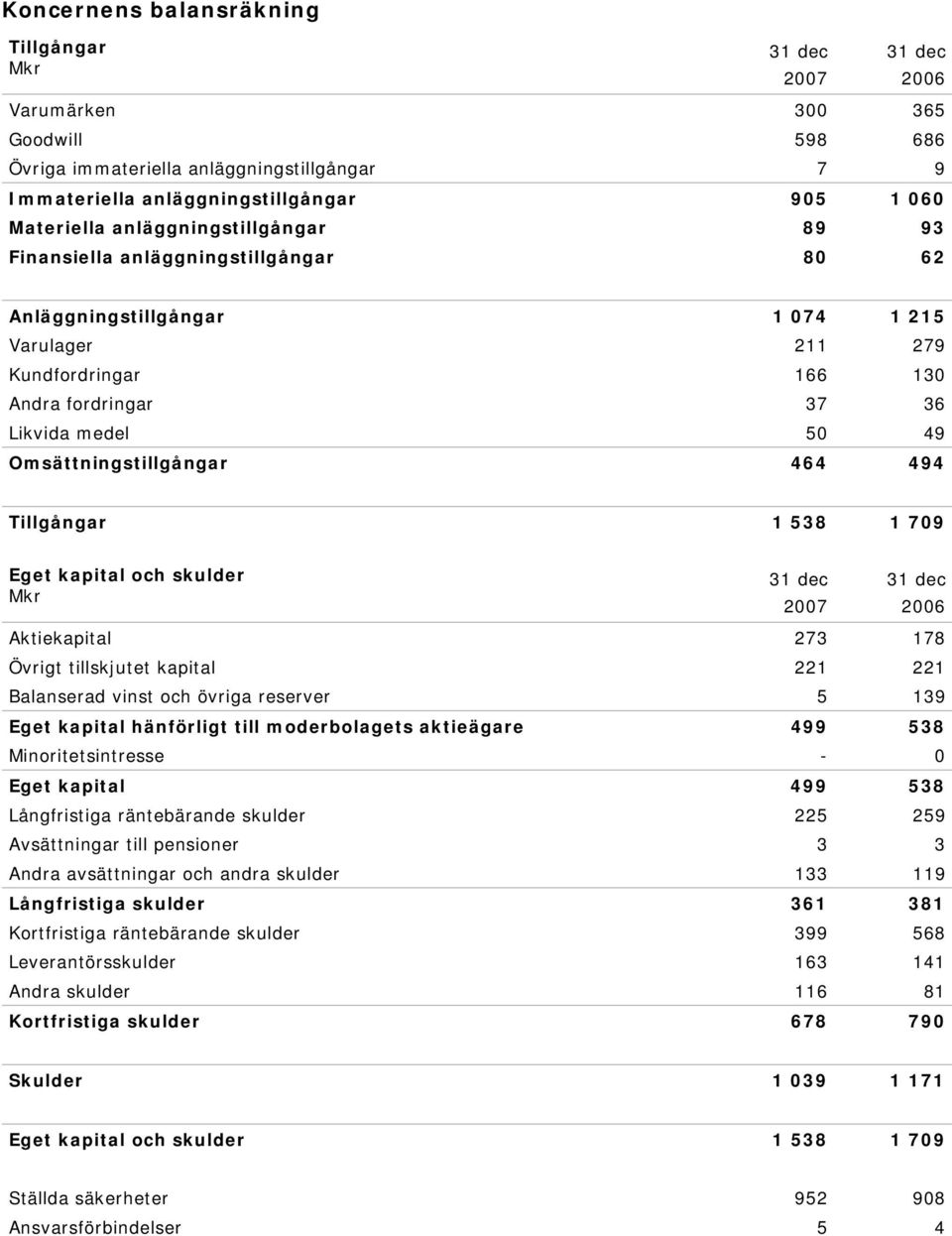 Tillgångar 1 538 1 709 Eget kapital och skulder Aktiekapital 273 178 Övrigt tillskjutet kapital 221 221 Balanserad vinst och övriga reserver 5 139 Eget kapital hänförligt till moderbolagets