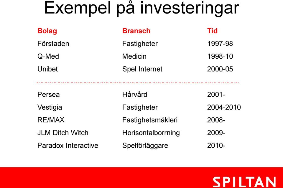 Hårvård 2001- Vestigia Fastigheter 2004-2010 RE/MAX Fastighetsmäkleri