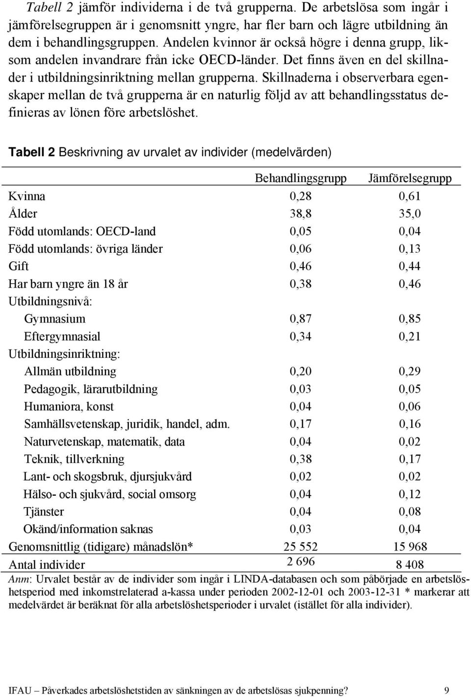 Skillnaderna i observerbara egenskaper mellan de två grupperna är en naturlig följd av att behandlingsstatus definieras av lönen före arbetslöshet.