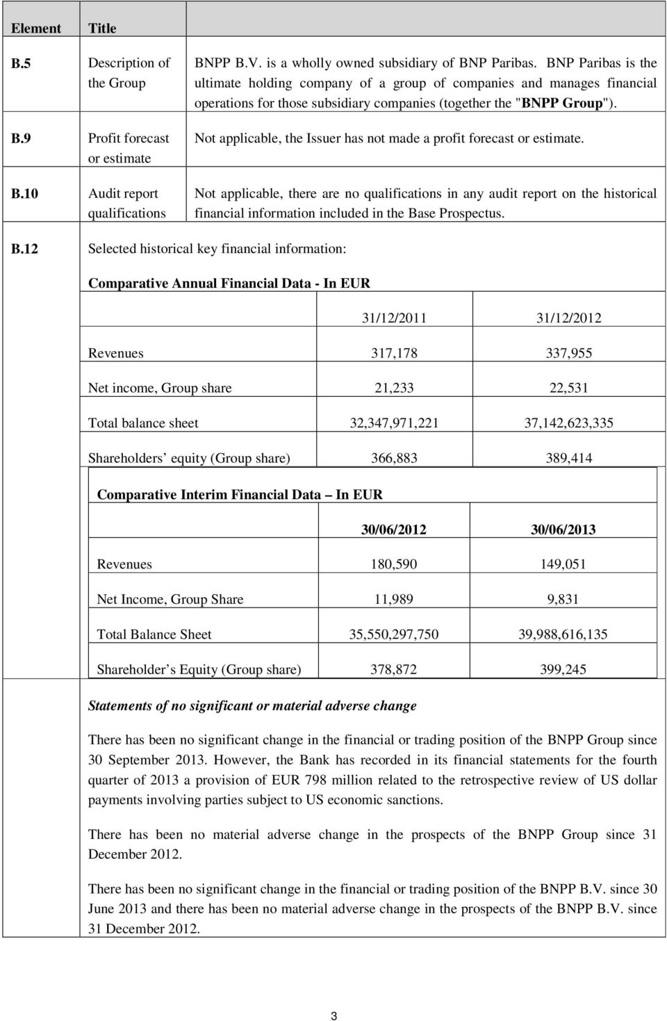 , the Issuer has not made a profit forecast or estimate., there are no qualifications in any audit report on the historical financial information included in the Ba