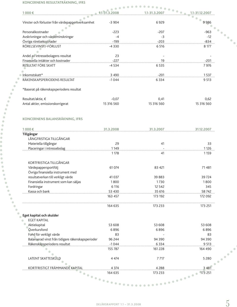 RÖRELSEVINST/-FÖRLUST -4 330 6 516 8 177 Andel av intressebolagens resultat 23 - - Finansiella intäkter och kostnader -227 19-201 RESULTAT FÖRE SKATT -4 534 6 535 7 976 Inkomstskatt* 3 490-201 1 537