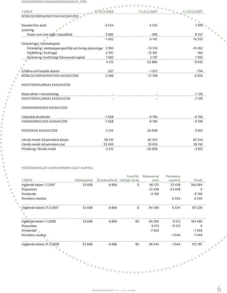 värdepappersportfölj och övriga placeringar 5 993-13 316-10 262 Förändring i fordringar -2 951-12 361-166 Förändring i kortfristigt främmande kapital 1 083 2 797 1 393 4 125-22 880-9 035 Erhållna och