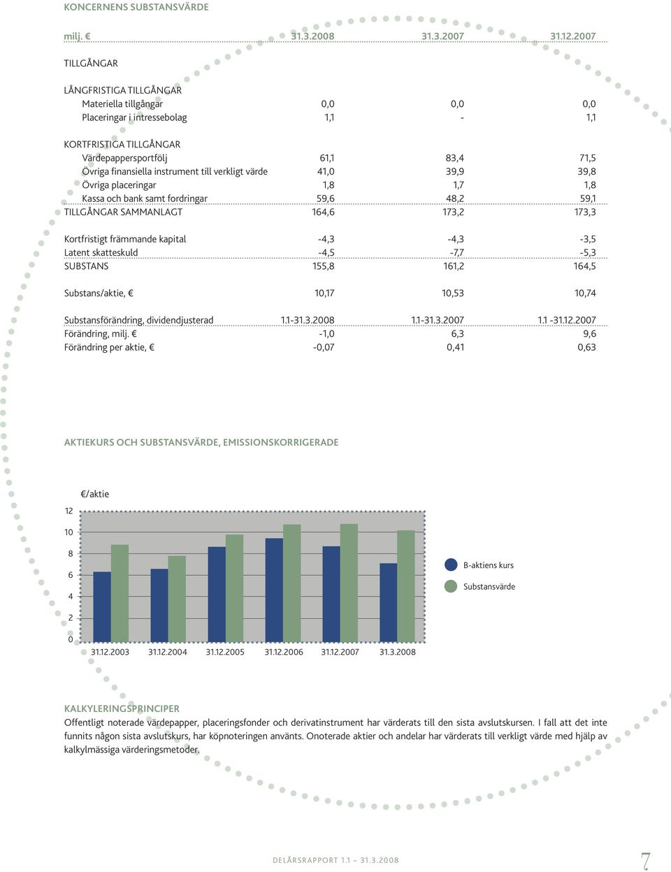 till verkligt värde 41,0 39,9 39,8 Övriga placeringar 1,8 1,7 1,8 Kassa och bank samt fordringar 59,6 48,2 59,1 TILLGÅNGAR SAMMANLAGT 164,6 173,2 173,3 Kortfristigt främmande kapital -4,3-4,3-3,5