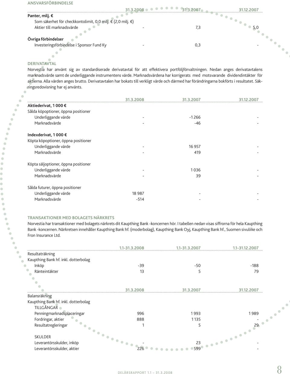 portföljförvaltningen. Nedan anges derivatavtalens marknadsvärde samt de underliggande instrumentens värde. Marknadsvärdena har korrigerats med motsvarande dividendintäkter för aktierna.