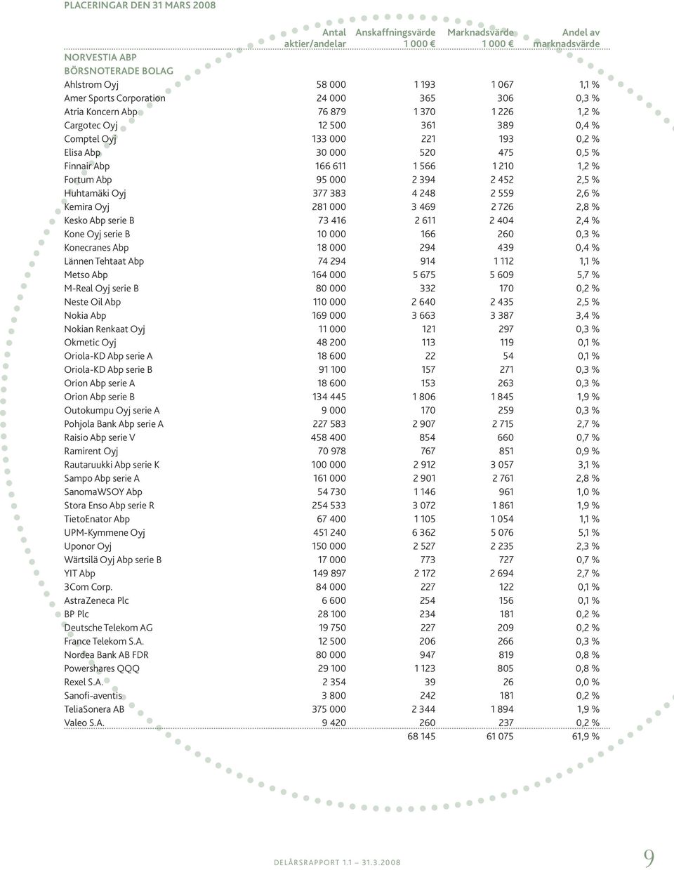 566 1 210 1,2 % Fortum Abp 95 000 2 394 2 452 2,5 % Huhtamäki Oyj 377 383 4 248 2 559 2,6 % Kemira Oyj 281 000 3 469 2 726 2,8 % Kesko Abp serie B 73 416 2 611 2 404 2,4 % Kone Oyj serie B 10 000 166