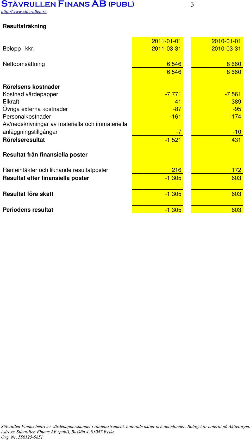 externa kostnader -87-95 Personalkostnader -161-174 Av/nedskrivningar av materiella och immateriella anläggningstillgångar -7-10