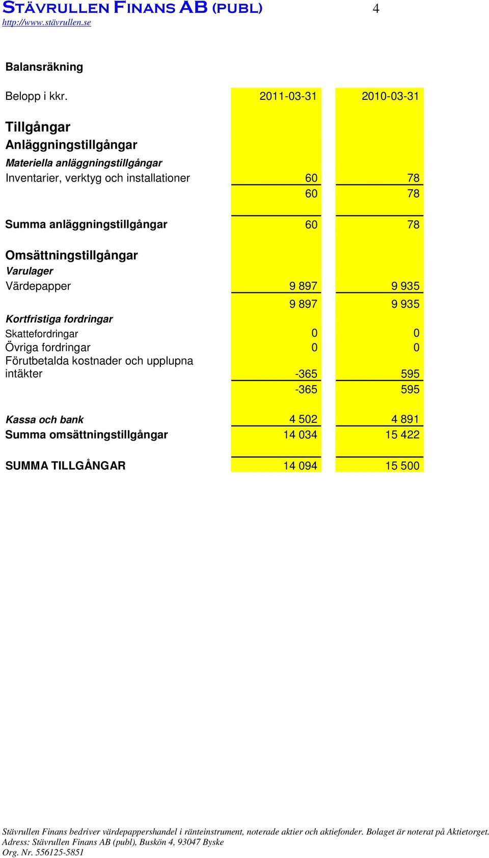 78 60 78 Summa anläggningstillgångar 60 78 Omsättningstillgångar Varulager Värdepapper 9 897 9 935 9 897 9 935 Kortfristiga