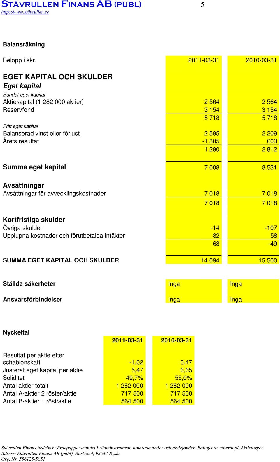 eller förlust 2 595 2 209 Årets resultat -1 305 603 1 290 2 812 Summa eget kapital 7 008 8 531 Avsättningar Avsättningar för avvecklingskostnader 7 018 7 018 7 018 7 018 Kortfristiga skulder Övriga