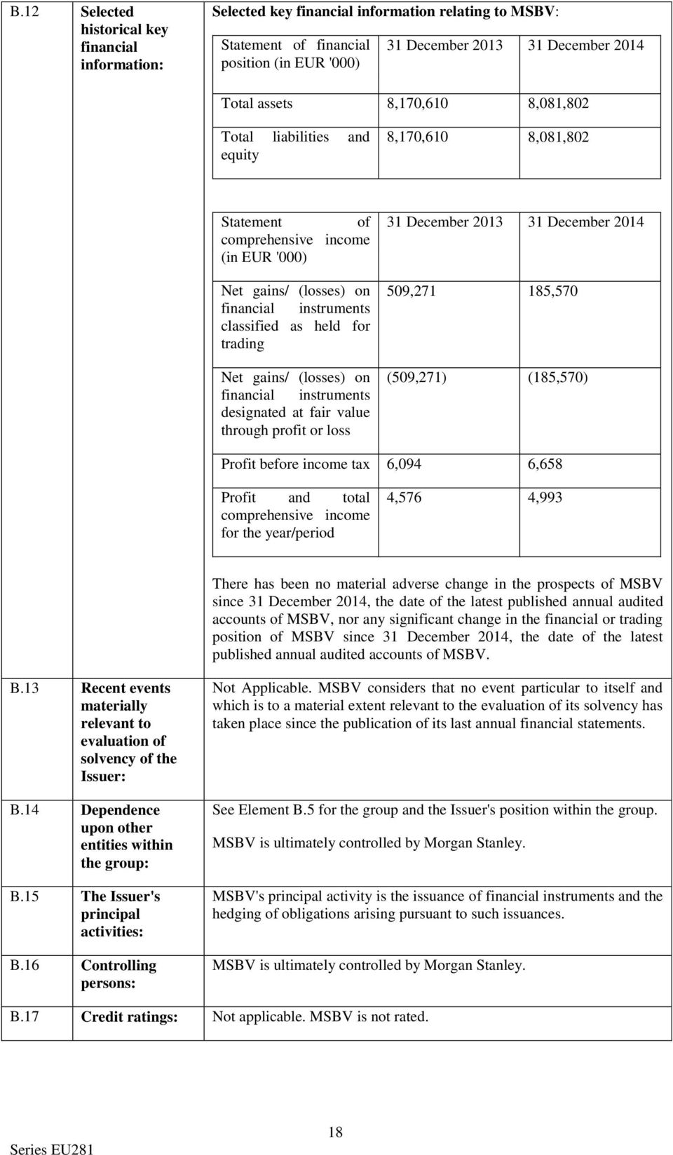 gains/ (losses) on financial instruments designated at fair value through profit or loss 31 December 2013 31 December 2014 509,271 185,570 (509,271) (185,570) Profit before income tax 6,094 6,658