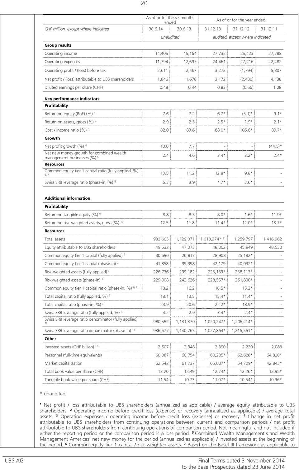 12 31.12.11 Group results unaudited audited, except where indicated Operating income 14,405 15,164 27,732 25,423 27,788 Operating expenses 11,794 12,697 24,461 27,216 22,482 Operating profit / (loss)