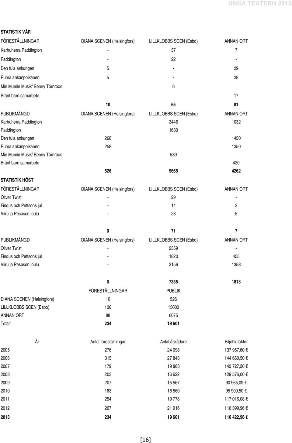 1450 Ruma ankanpoikanen 258 1350 Min Mumin Musik/ Benny Törnroos 589 Bränt barn samarbete 430 526 5665 4262 STATISTIK HÖST FÖRESTÄLLNINGAR DIANA SCENEN (Helsingfors) LILLKLOBBS SCEN (Esbo) ANNAN ORT