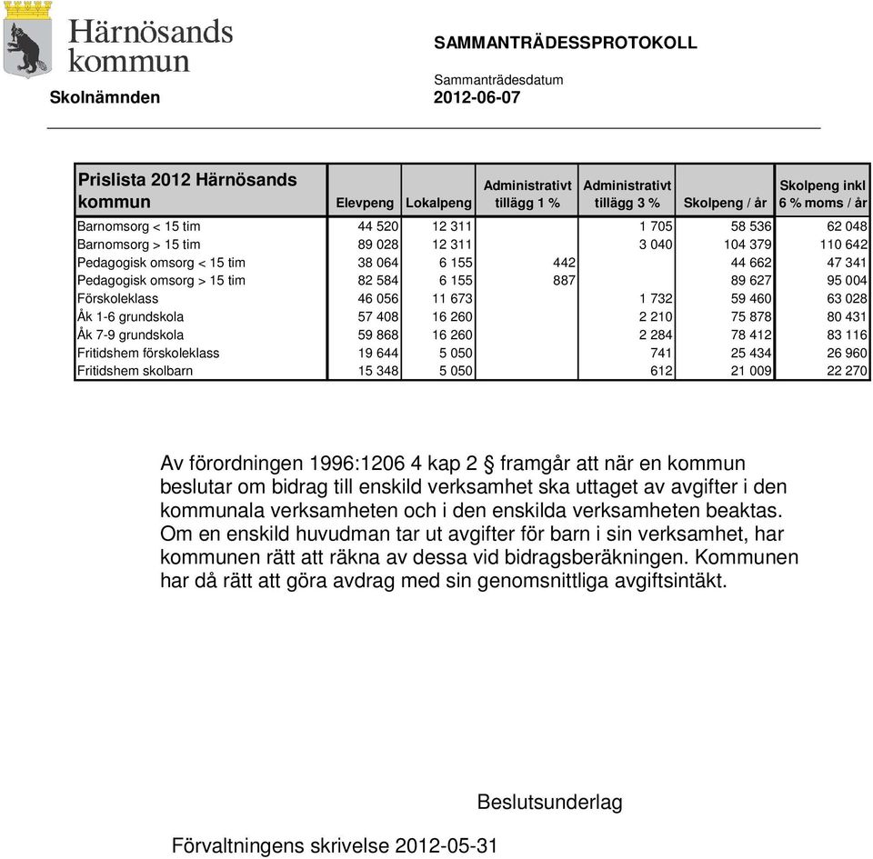 673 1 732 59 460 63 028 Åk 1-6 grundskola 57 408 16 260 2 210 75 878 80 431 Åk 7-9 grundskola 59 868 16 260 2 284 78 412 83 116 Fritidshem förskoleklass 19 644 5 050 741 25 434 26 960 Fritidshem