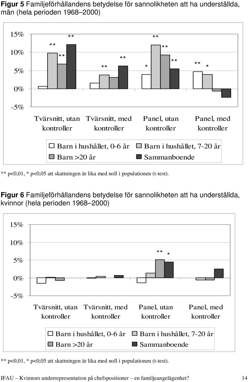 (t-test). Figur 6 Familjeförhållandens betydelse för sannolikheten att ha underställda, kvinnor (hela perioden 1968 2000) 15% 10% 5% ** * 0% -5% Tvärsnitt, utan kontroller Tvärsnitt, med  (t-test).