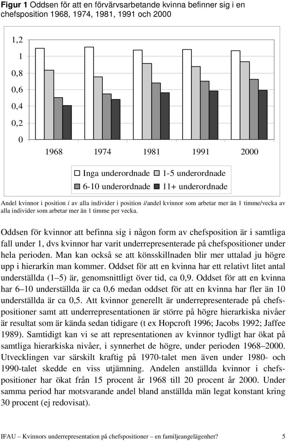 Oddsen för kvinnor att befinna sig i någon form av chefsposition är i samtliga fall under 1, dvs kvinnor har varit underrepresenterade på chefspositioner under hela perioden.