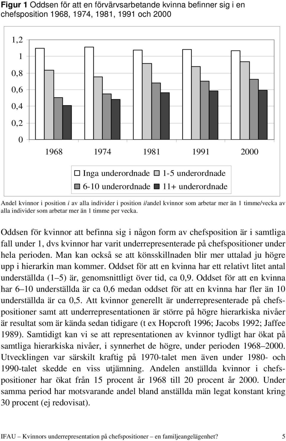 Oddsen för kvinnor att befinna sig i någon form av chefsposition är i samtliga fall under 1, dvs kvinnor har varit underrepresenterade på chefspositioner under hela perioden.