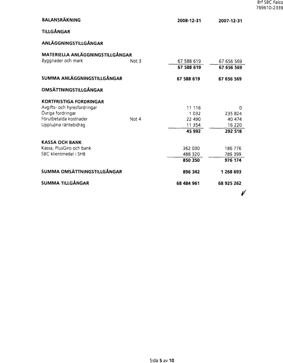 Ovriga fordringar FOrutbetalda kostnader Upplupna r6ntebidrag Not 4 ll ltd 132 27 49 11354 45992 235874 4474 1622 292 518 KA55A OCH BANK Kassa, PlusGiro