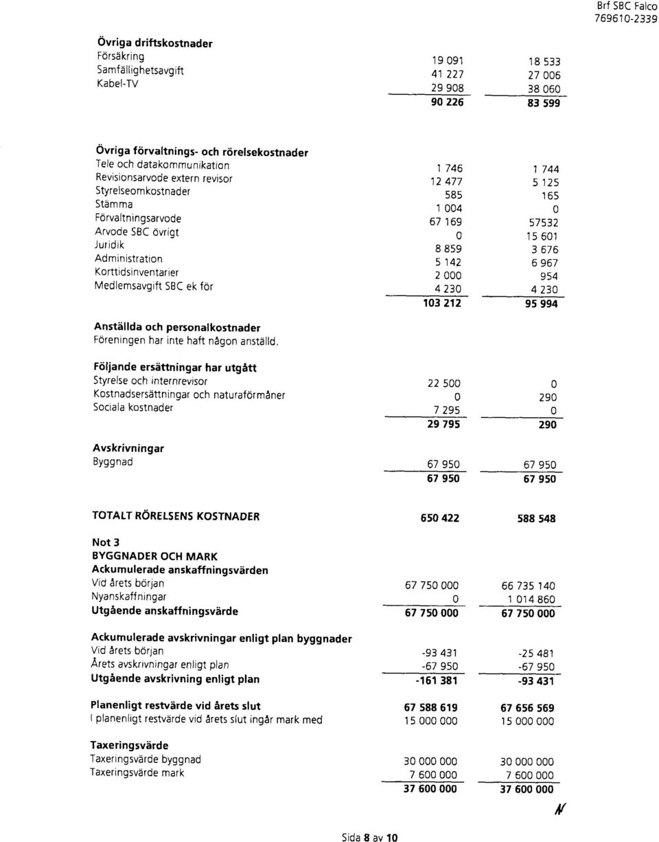 extern revrsor Styrelseom kostnader Stimma Fdrvaltningsarvode Arvode 5BC dvrigt J uridik Administration Korttidsinventarier Medlemsavgift SBC ek for Anstdllda och personalkostnader Foreningen har