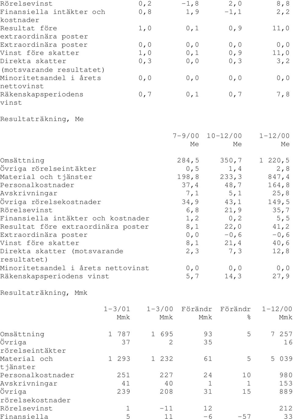 284,5 350,7 1 220,5 Övriga rörelseintäkter 0,5 1,4 2,8 Material och tjänster 198,8 233,3 847,4 Personalkostnader 37,4 48,7 164,8 Avskrivningar 7,1 5,1 25,8 Övriga rörelsekostnader 34,9 43,1 149,5