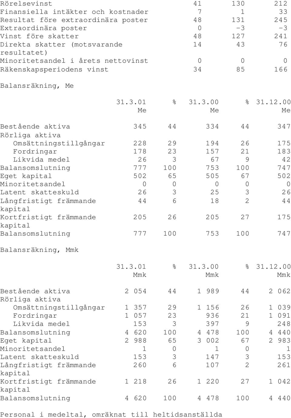 00 Bestående aktiva 345 44 334 44 347 Rörliga aktiva Omsättningstillgångar 228 29 194 26 175 Fordringar 178 23 157 21 183 Likvida medel 26 3 67 9 42 Balansomslutning 777 100 753 100 747 Eget kapital