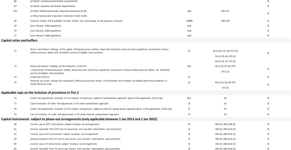 EU regulation] n/a 71 [non relevant in EU regulation] n/a Capital ratios and buffers 72 Direct and indirect holdings of the capital of financial sector entities where the institution does not have a