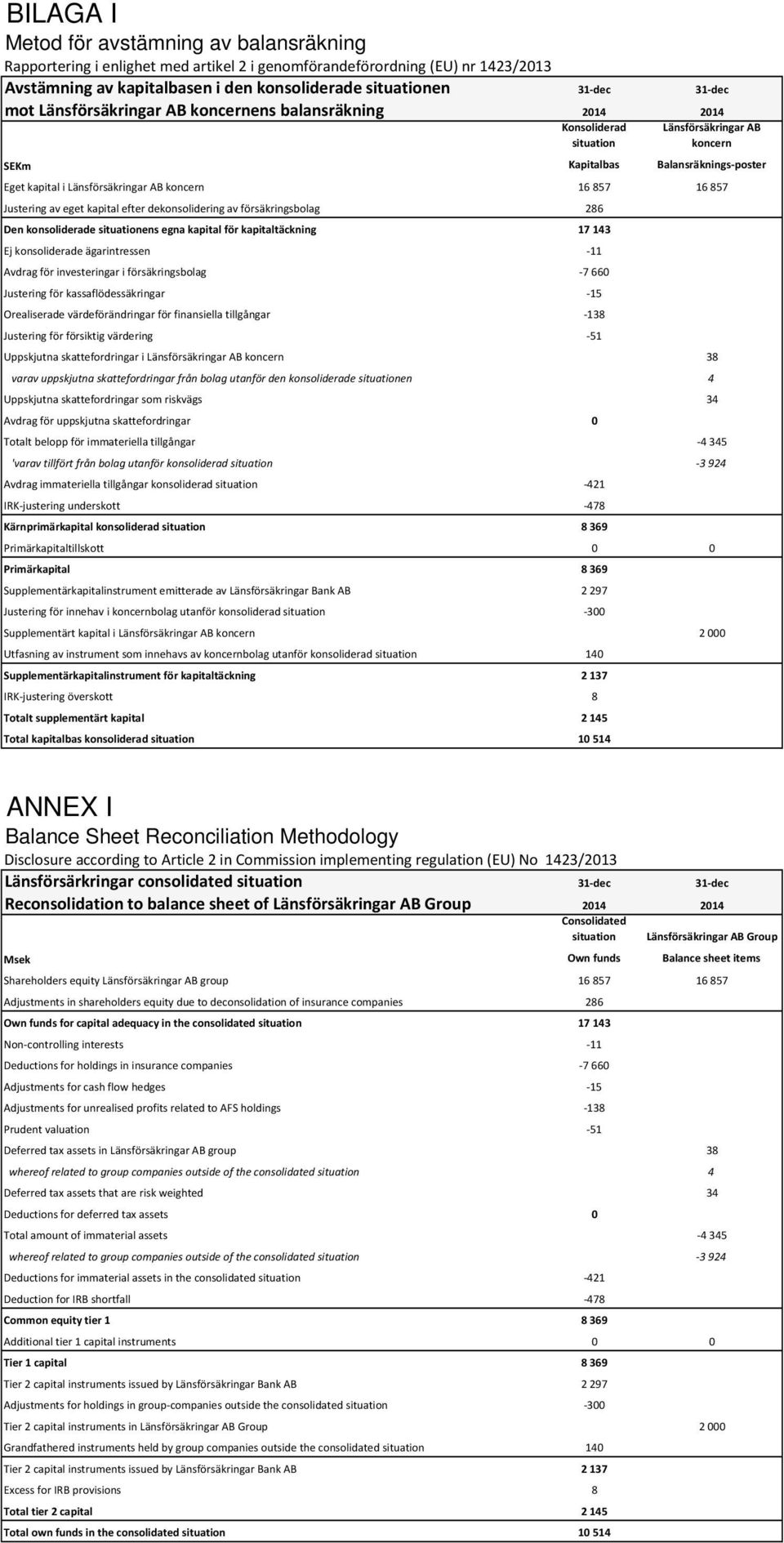 857 Justering av eget kapital efter dekonsolidering av försäkringsbolag 286 Den konsoliderade situationens egna kapital för kapitaltäckning 17 143 Ej konsoliderade ägarintressen 11 Avdrag för