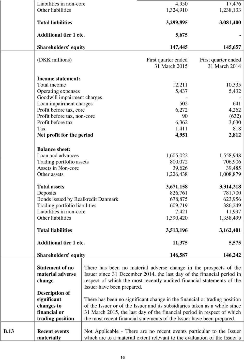 5,432 Goodwill impairment charges - - Loan impairment charges 502 641 Profit before tax, core 6,272 4,262 Profit before tax, non-core 90 (632) Profit before tax 6,362 3,630 Tax 1,411 818 Net profit