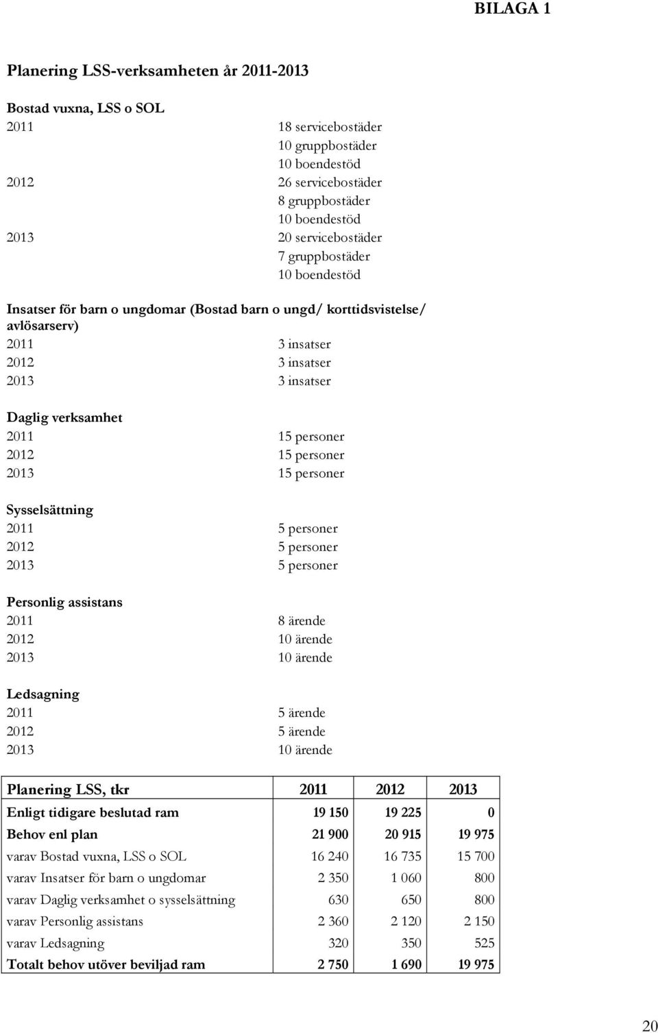 15 personer 2012 15 personer 2013 15 personer Sysselsättning 2011 5 personer 2012 5 personer 2013 5 personer Personlig assistans 2011 8 ärende 2012 10 ärende 2013 10 ärende Ledsagning 2011 5 ärende