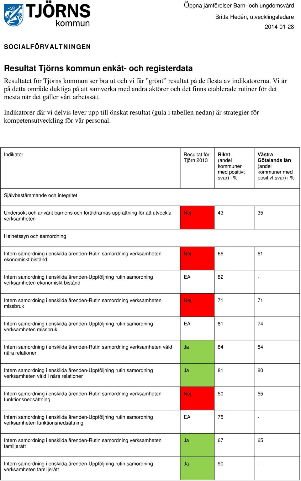 er där vi delvis lever upp till önskat resultat (gula i tabellen nedan) är strategier för kompetensutveckling för vår personal.