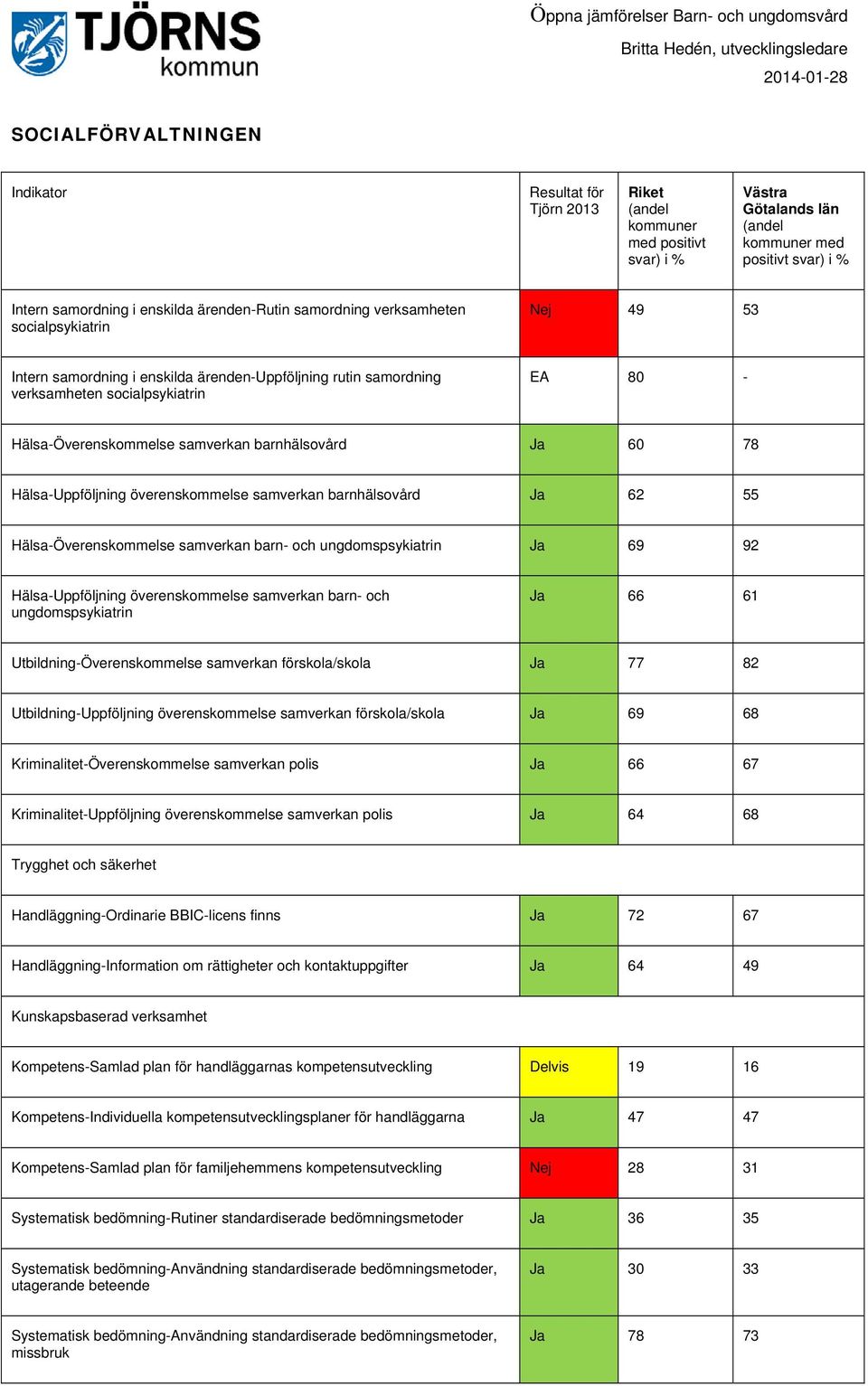 förskola/skola Ja 77 82 Utbildning-Uppföljning överenskommelse samverkan förskola/skola Ja 69 68 Kriminalitet-Överenskommelse samverkan polis Ja 66 67 Kriminalitet-Uppföljning överenskommelse