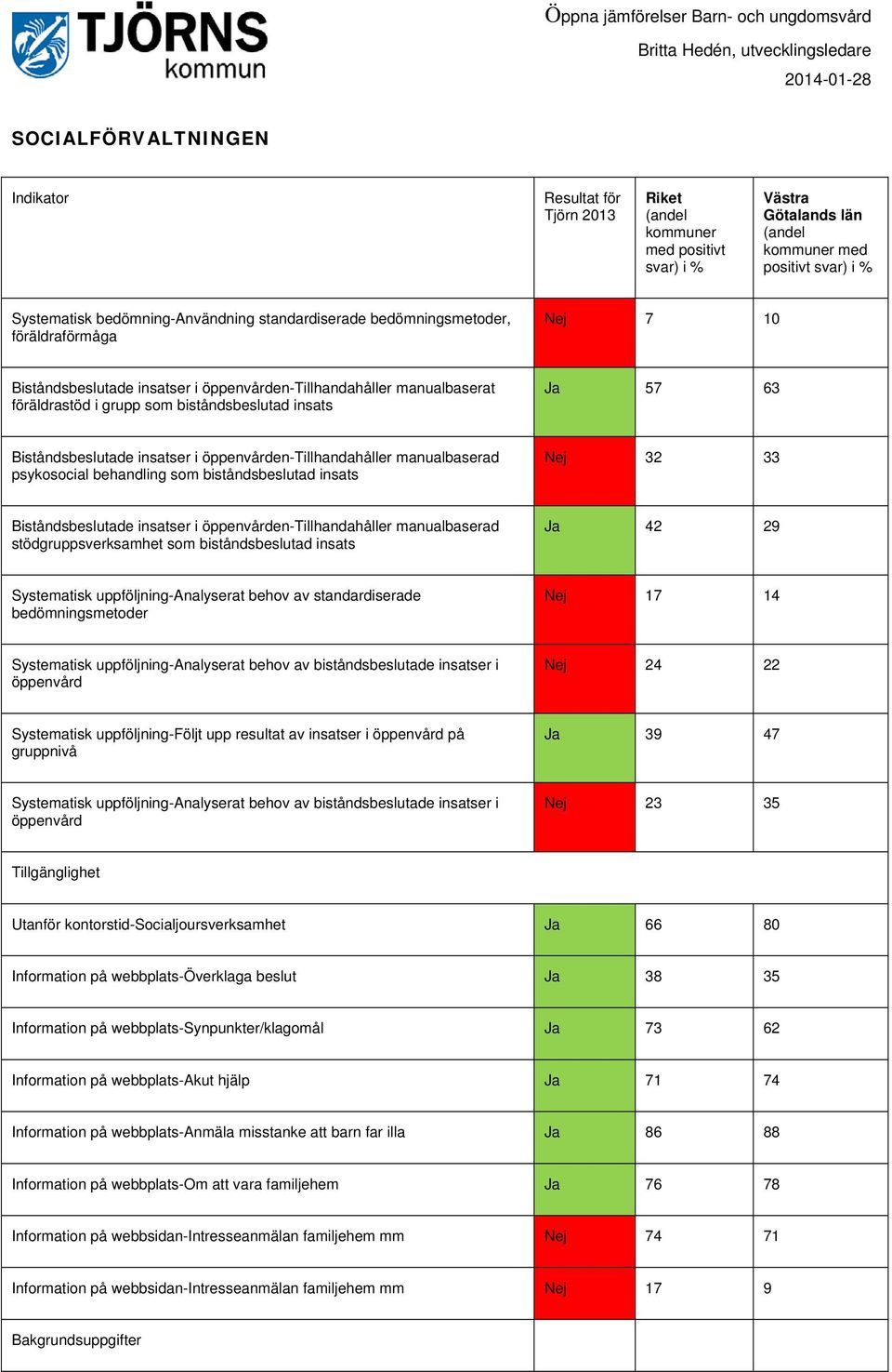 biståndsbeslutad insats Ja 42 29 Systematisk uppföljning-analyserat behov av standardiserade bedömningsmetoder Nej 17 14 Systematisk uppföljning-analyserat behov av biståndsbeslutade insatser i
