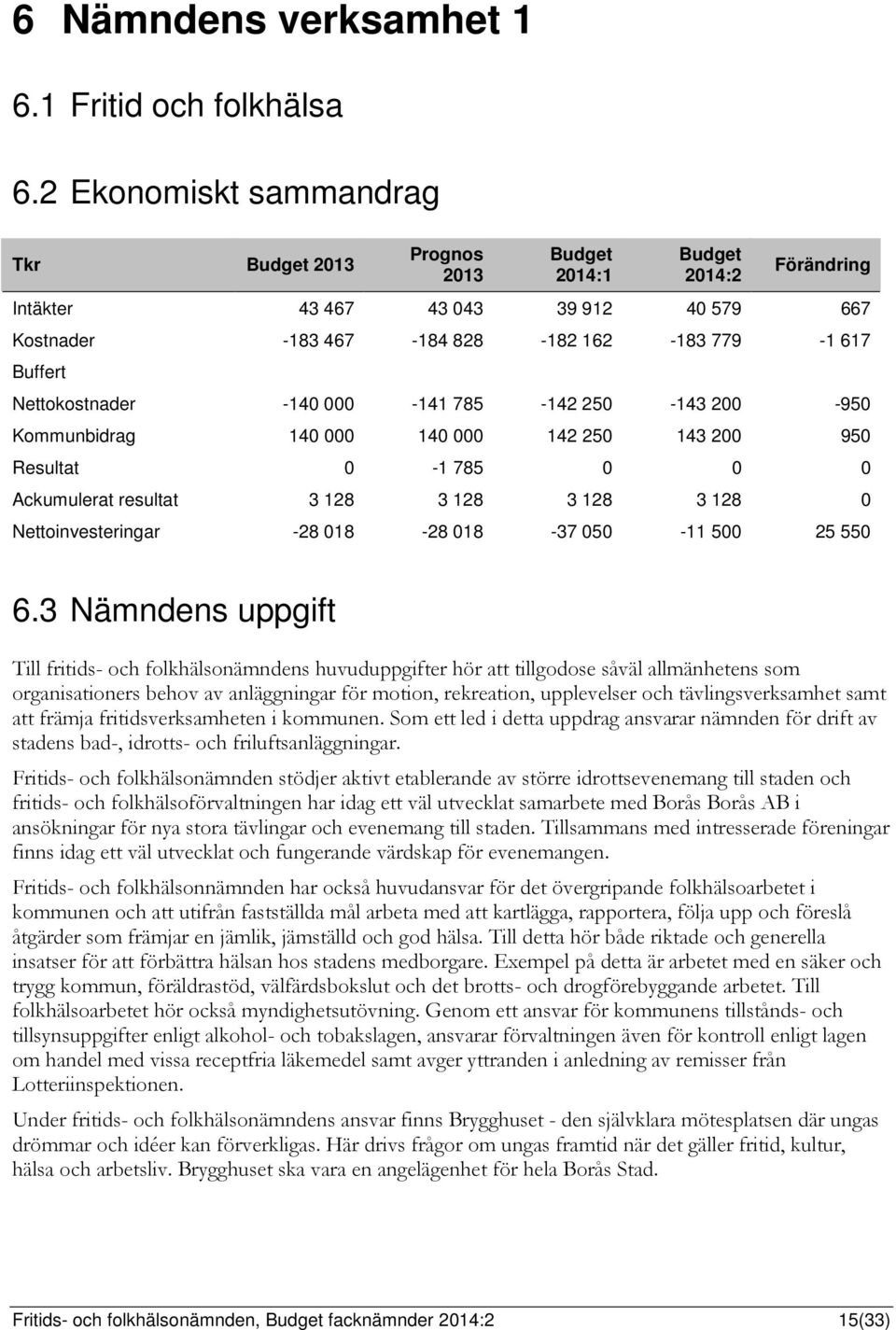 Nettokostnader -140 000-141 785-142 250-143 200-950 Kommunbidrag 140 000 140 000 142 250 143 200 950 Resultat 0-1 785 0 0 0 Ackumulerat resultat 3 128 3 128 3 128 3 128 0 Nettoinvesteringar -28