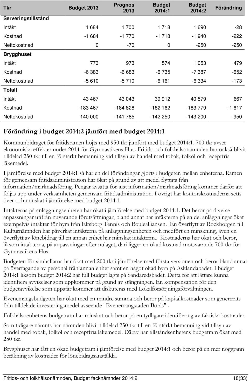 617 Nettokostnad -140 000-141 785-142 250-143 200-950 Förändring i budget 2014:2 jämfört med budget 2014:1 Kommunbidraget för fritidsramen höjts med 950 tkr jämfört med budget 2014:1.