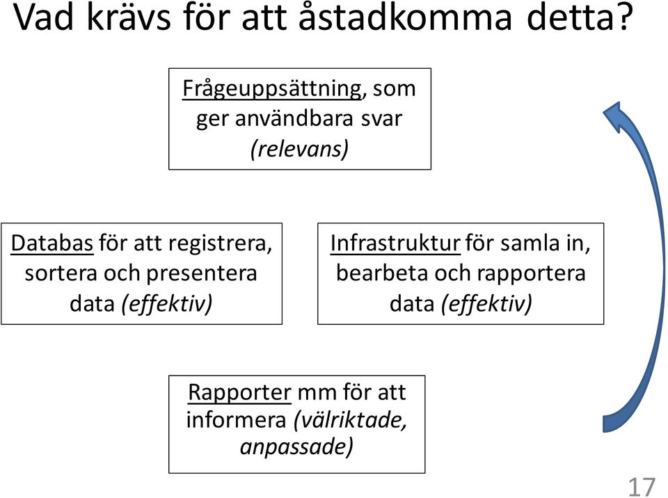 registrera, sortera och presentera data (effektiv) Infrastruktur för