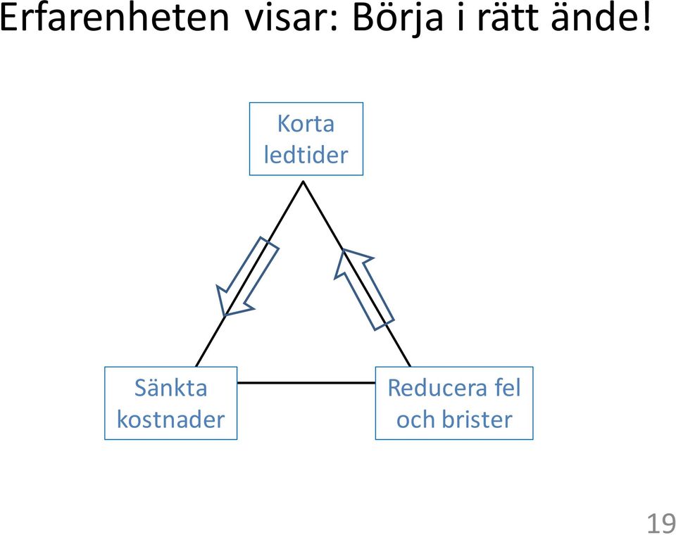 Korta ledtider Tid Sänkta