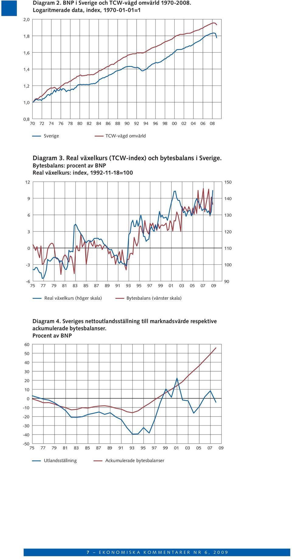 Real växelkurs (TCW-index) och bytesbalans i Sverige.