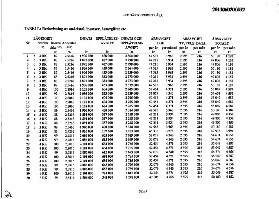 4182 2 c 3RK 88 2,5216 1891000 407000 2298000 47211 3934 2595 216 49806 4150 3 c 3RK 88 2,5216 1891000 407000 2298000 47211 3934 2595 216 49806 4150 4 c 3RK 89 2,5416 1906000 458000 2364000 47585